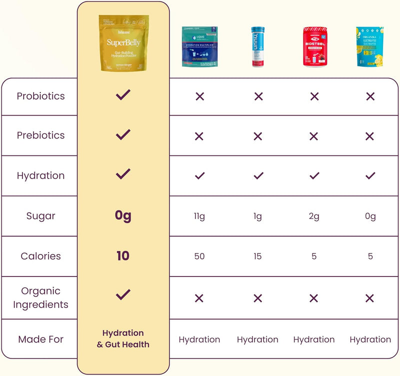 blume Superbelly Gut Building Hydration Powder Lemon Ginger, 7 Sachets 28g